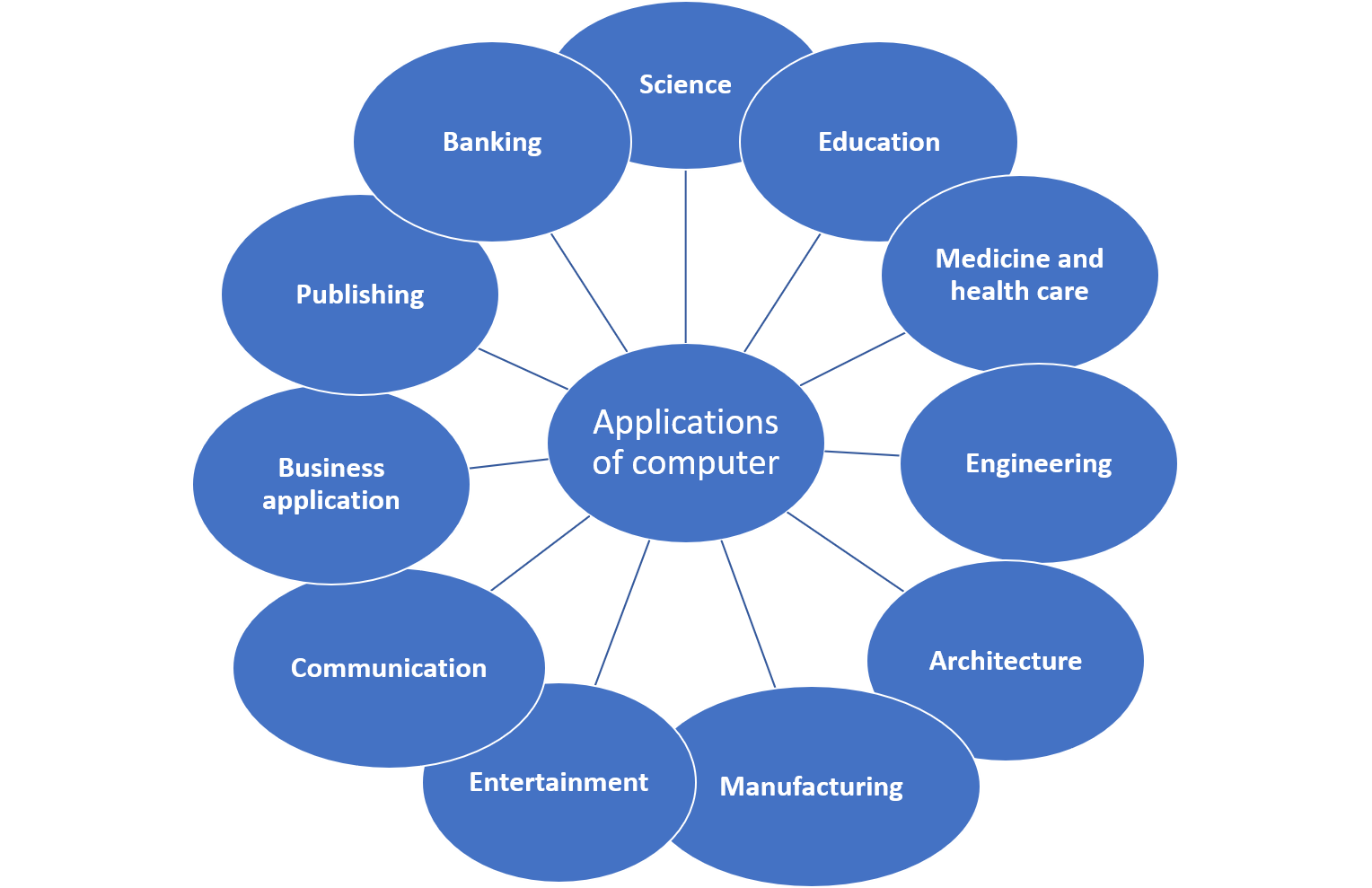 Applications of computer